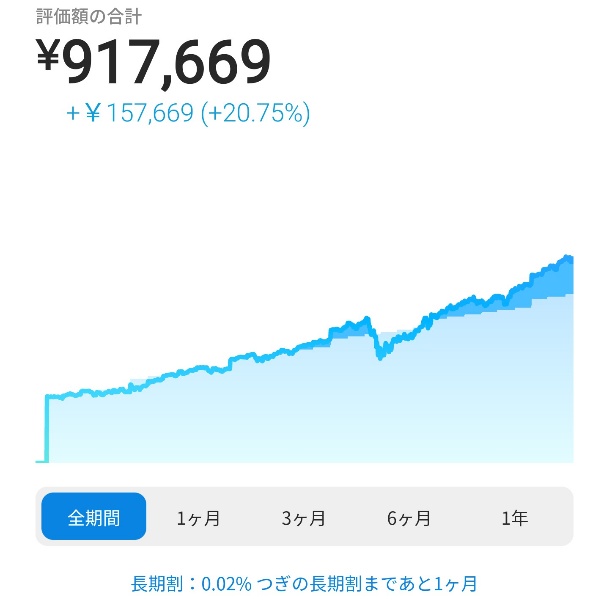 2021年3月3日のロボアドバイザー資産
