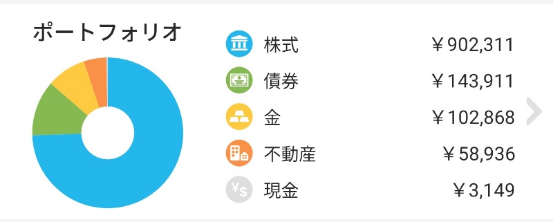2022年2月1日のロボアドバイザー資産