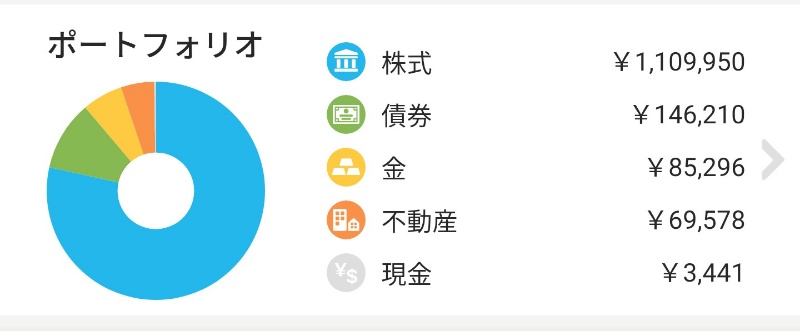 2022年12月2日のロボアドバイザー資産