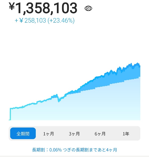 2023年1月1日のロボアドバイザー資産