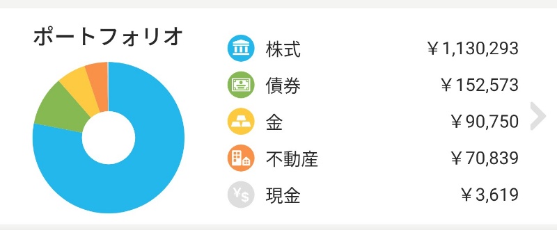2023年2月1日のロボアドバイザー資産